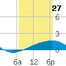 Pascagoula Beach tide chart for Sunday, March 27, 2022