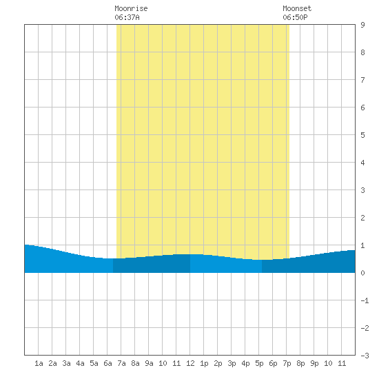 Pascagoula Beach tide chart for Thursday, March 31, 2022