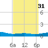 Pascagoula Beach tide chart for Thursday, March 31, 2022