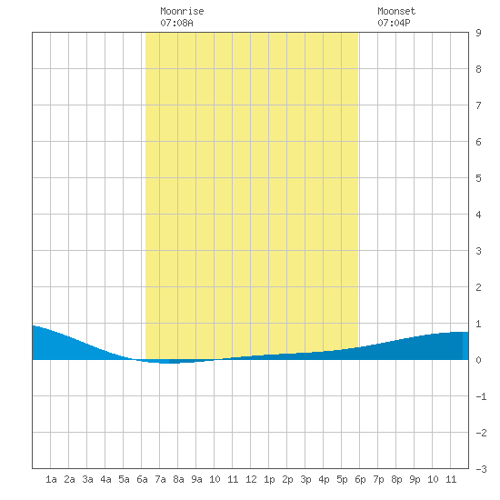 Pascagoula Beach tide chart for Thursday, March 3, 2022