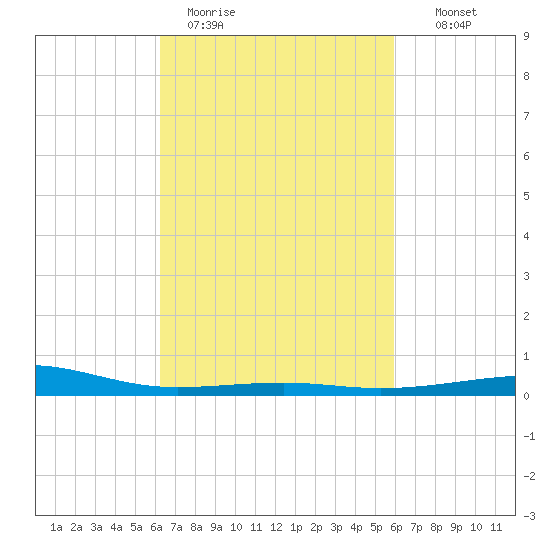 Pascagoula Beach tide chart for Friday, March 4, 2022