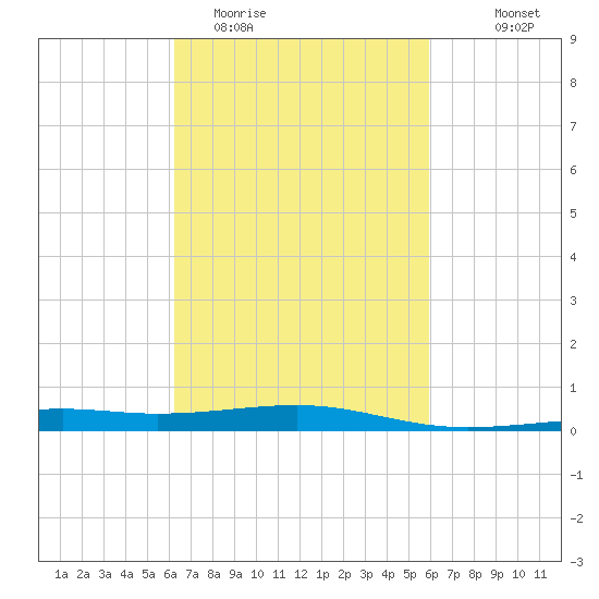 Pascagoula Beach tide chart for Saturday, March 5, 2022