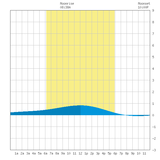 Pascagoula Beach tide chart for Sunday, March 6, 2022