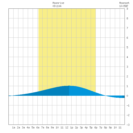 Pascagoula Beach tide chart for Monday, March 7, 2022