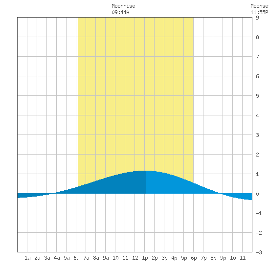 Pascagoula Beach tide chart for Tuesday, March 8, 2022