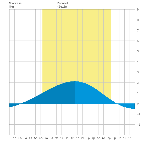 Pascagoula Beach tide chart for Wednesday, April 20, 2022