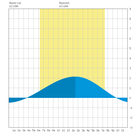 Pascagoula Beach tide chart for Thursday, April 21, 2022