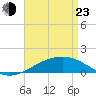 Pascagoula Beach tide chart for Saturday, April 23, 2022