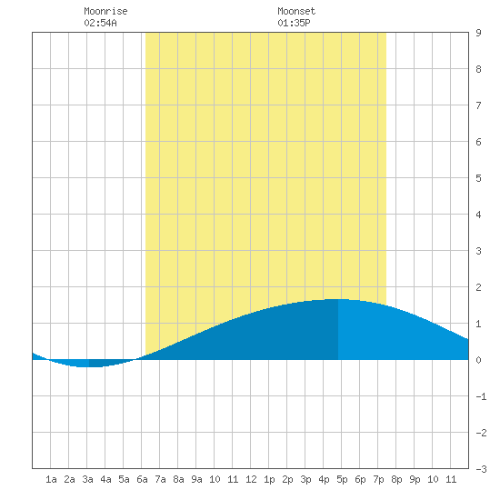 Pascagoula Beach tide chart for Sunday, April 24, 2022
