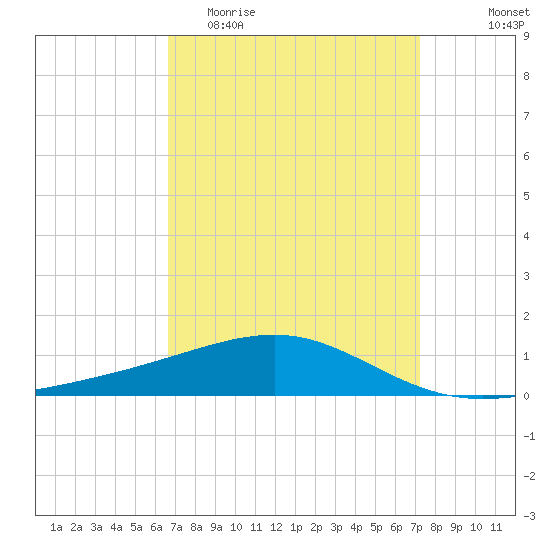 Pascagoula Beach tide chart for Monday, April 4, 2022