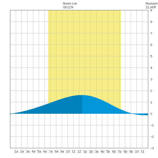 Pascagoula Beach tide chart for Tuesday, April 5, 2022