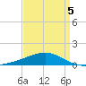 Pascagoula Beach tide chart for Tuesday, April 5, 2022
