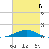 Pascagoula Beach tide chart for Wednesday, April 6, 2022