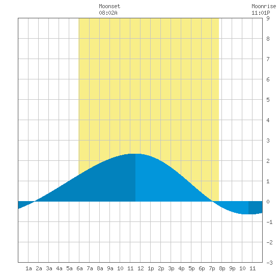 Pascagoula Beach tide chart for Wednesday, May 18, 2022