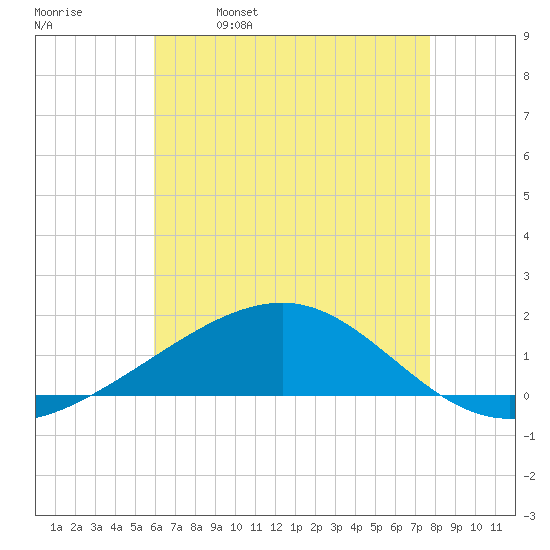 Pascagoula Beach tide chart for Thursday, May 19, 2022