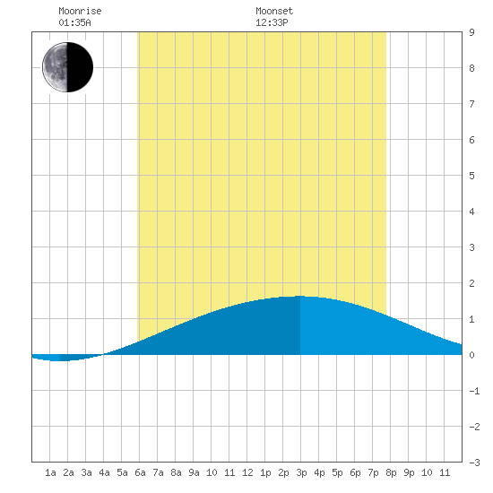 Pascagoula Beach tide chart for Sunday, May 22, 2022