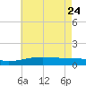 Pascagoula Beach tide chart for Tuesday, May 24, 2022