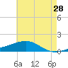 Pascagoula Beach tide chart for Saturday, May 28, 2022