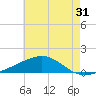 Pascagoula Beach tide chart for Tuesday, May 31, 2022