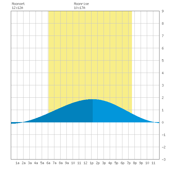 Pascagoula Beach tide chart for Friday, May 6, 2022