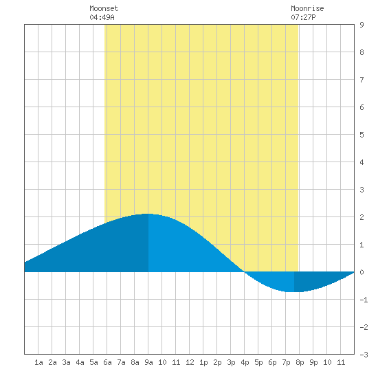 Pascagoula Beach tide chart for Monday, June 13, 2022