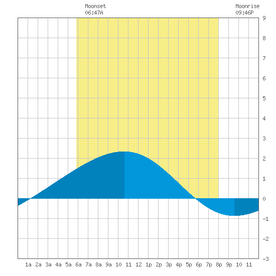Pascagoula Beach tide chart for Wednesday, June 15, 2022