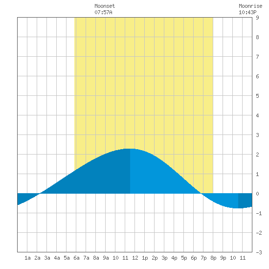 Pascagoula Beach tide chart for Thursday, June 16, 2022