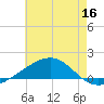 Pascagoula Beach tide chart for Thursday, June 16, 2022