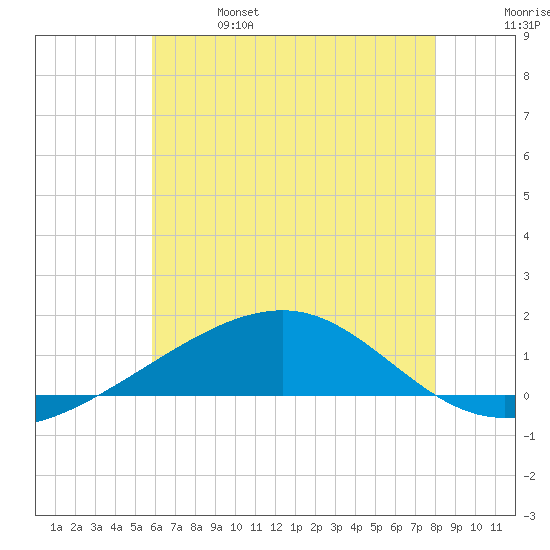 Pascagoula Beach tide chart for Friday, June 17, 2022