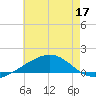 Pascagoula Beach tide chart for Friday, June 17, 2022