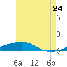 Pascagoula Beach tide chart for Friday, June 24, 2022