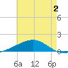 Pascagoula Beach tide chart for Thursday, June 2, 2022