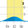 Pascagoula Beach tide chart for Friday, June 3, 2022