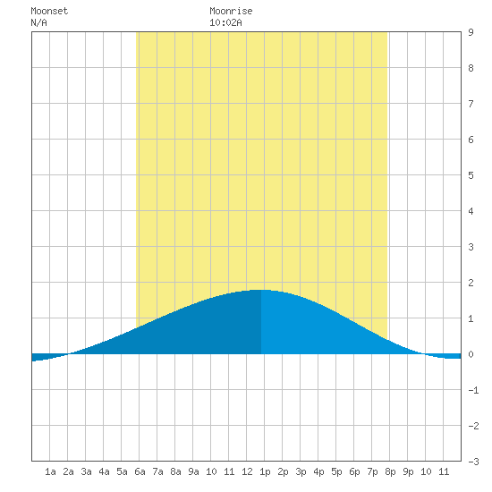 Pascagoula Beach tide chart for Saturday, June 4, 2022