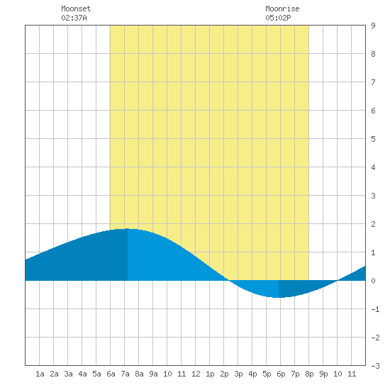 Pascagoula Beach tide chart for Sunday, July 10, 2022