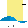 Pascagoula Beach tide chart for Monday, July 11, 2022