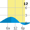 Pascagoula Beach tide chart for Tuesday, July 12, 2022
