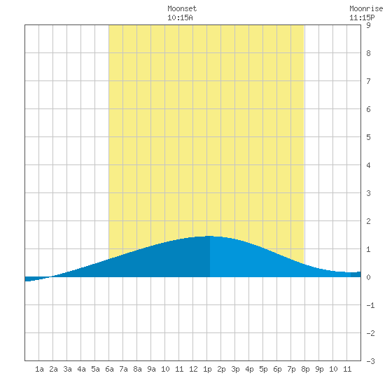 Pascagoula Beach tide chart for Sunday, July 17, 2022