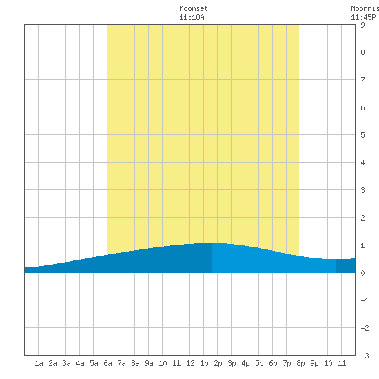Pascagoula Beach tide chart for Monday, July 18, 2022