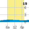 Pascagoula Beach tide chart for Tuesday, July 19, 2022