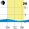 Pascagoula Beach tide chart for Wednesday, July 20, 2022