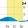 Pascagoula Beach tide chart for Sunday, July 24, 2022