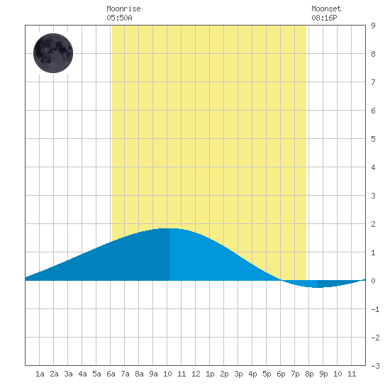 Pascagoula Beach tide chart for Thursday, July 28, 2022