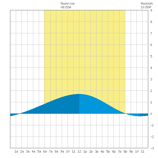 Pascagoula Beach tide chart for Saturday, July 2, 2022