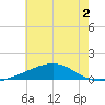 Pascagoula Beach tide chart for Saturday, July 2, 2022