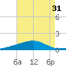 Pascagoula Beach tide chart for Sunday, July 31, 2022