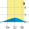 Pascagoula Beach tide chart for Sunday, July 3, 2022