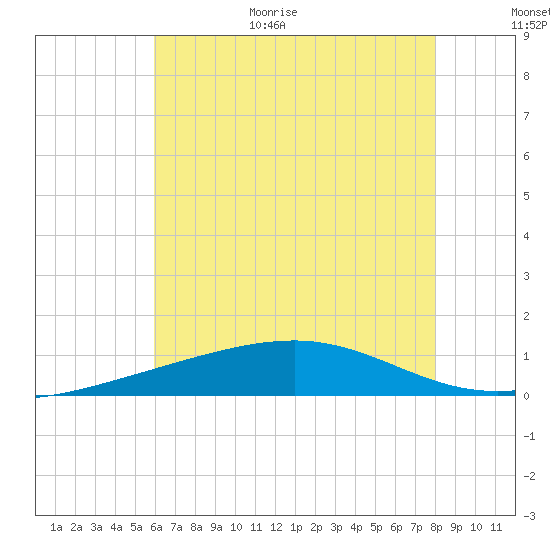 Pascagoula Beach tide chart for Monday, July 4, 2022