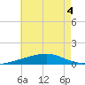 Pascagoula Beach tide chart for Monday, July 4, 2022