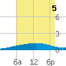 Pascagoula Beach tide chart for Tuesday, July 5, 2022